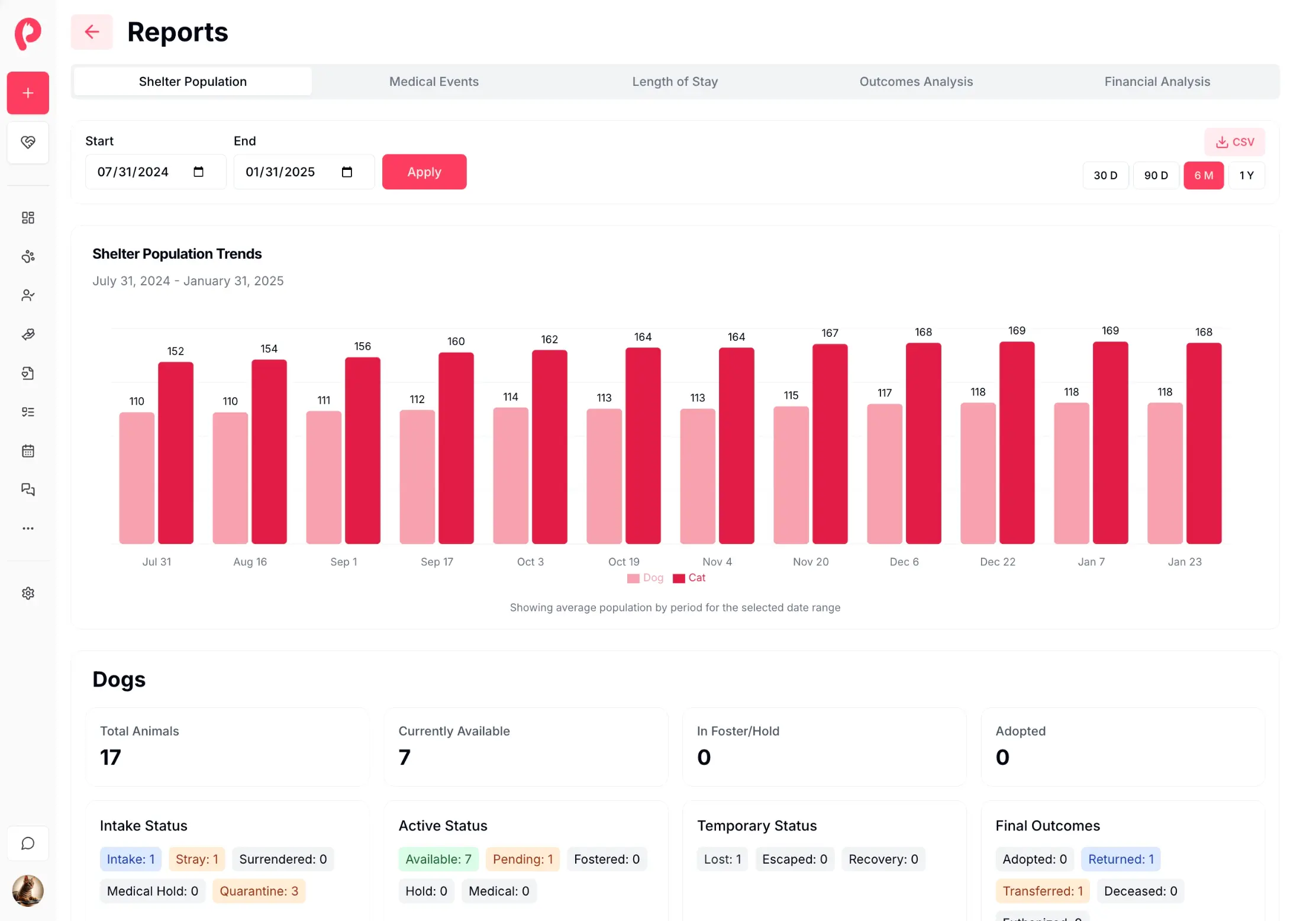 Analytics dashboard with adoption trends and shelter statistics